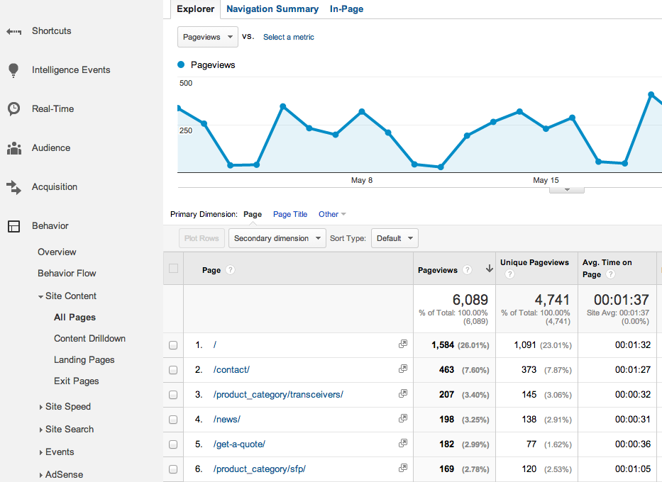 Google Analytics All Pages Report