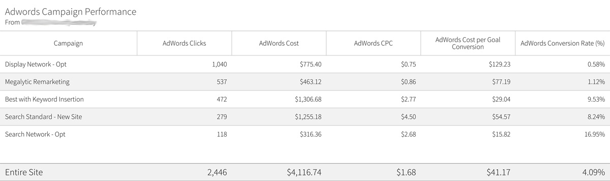 image of a megalytic report table showing adwords metrics
