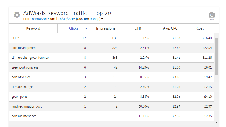 Megalytic Table Showing AdWords Keywords
