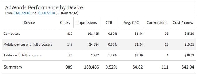 AdWords Performance by Device