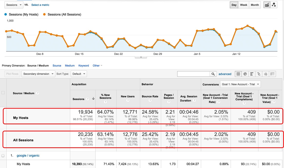 Google Analytics Report Comparing Segments