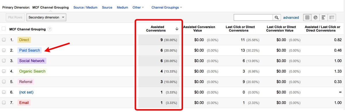 google analytics assisted conversions multi-channel funnel report