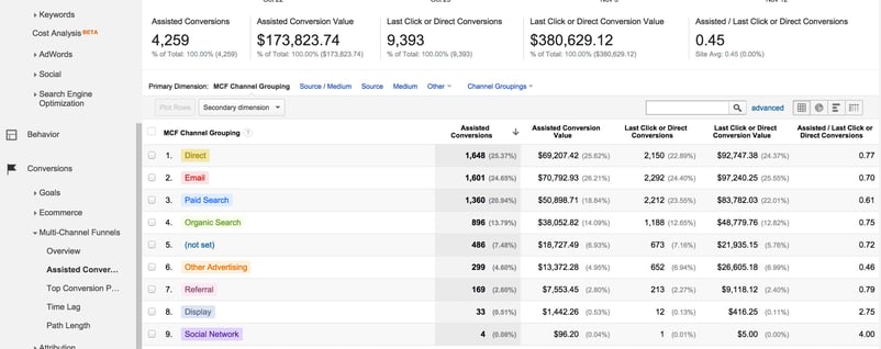 Google Analytics Assisted Conversions Report