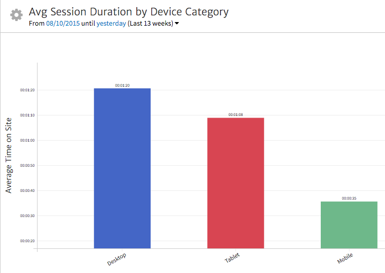 Average Session Duration by Device Type