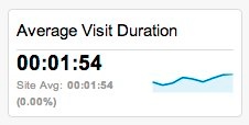 Average visit duration for the entire site looks low.