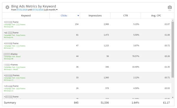 Bing Ads Metrics by Keywords