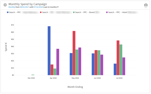 Bing Campaigns Monthly Spend