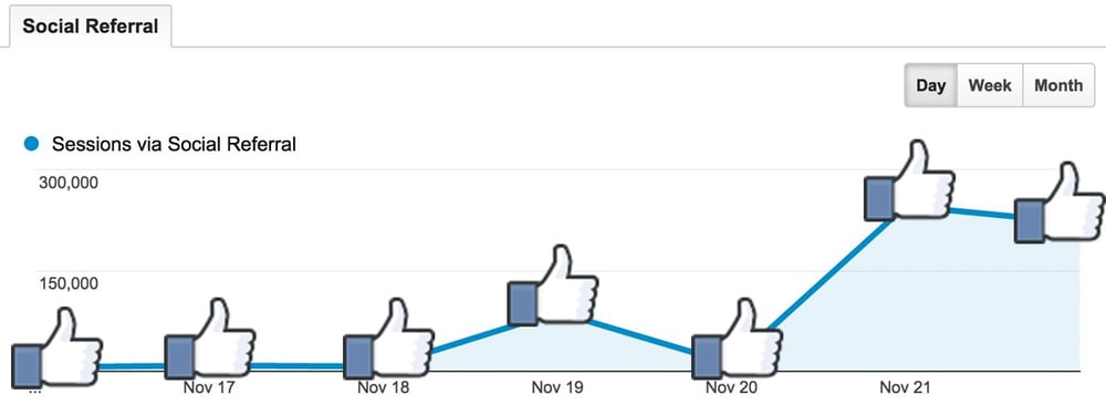 google analytics chart showing facebook traffic