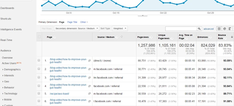 bounce rate with landing page and source medium in Google Analytics