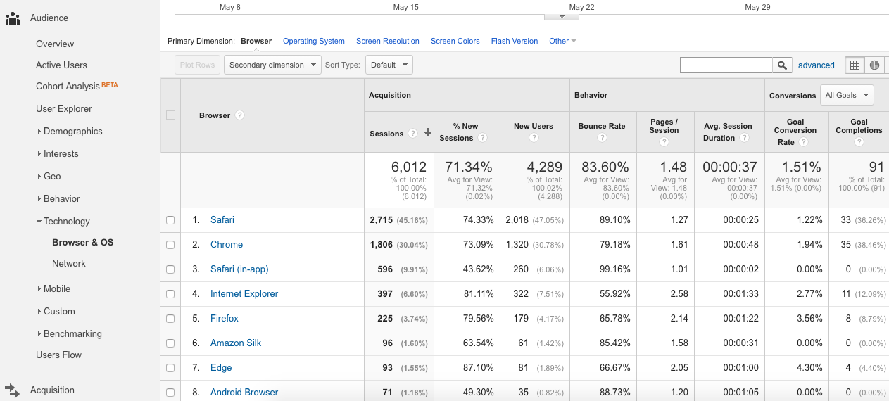Google Analytics Performance by Browser