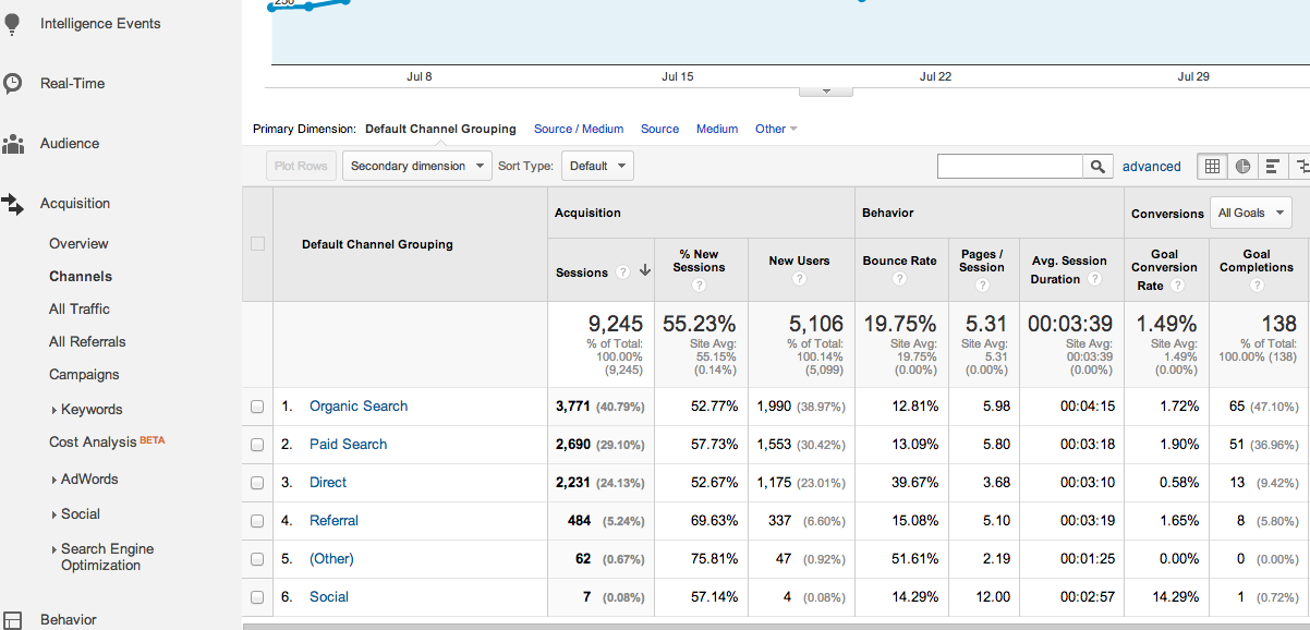 Google Analytics Channels