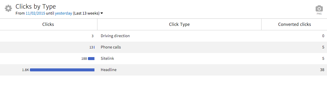 Megalytic Showing AdWords Clicks by Type