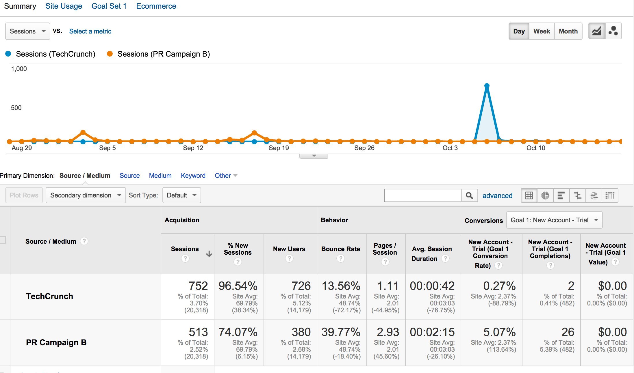 Google Analytics Report that Compares to PR Campaigns
