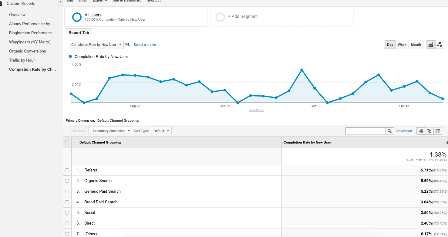 Google Analytics Completion Rate Report