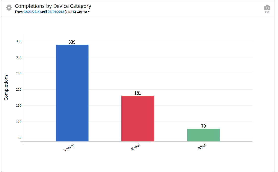 Goal Completions by Device Type
