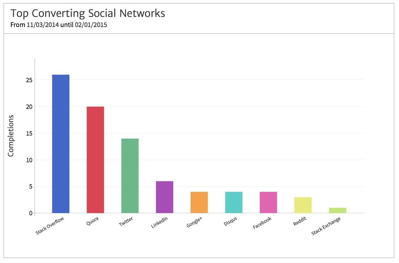 Conversion by Social Network Chart