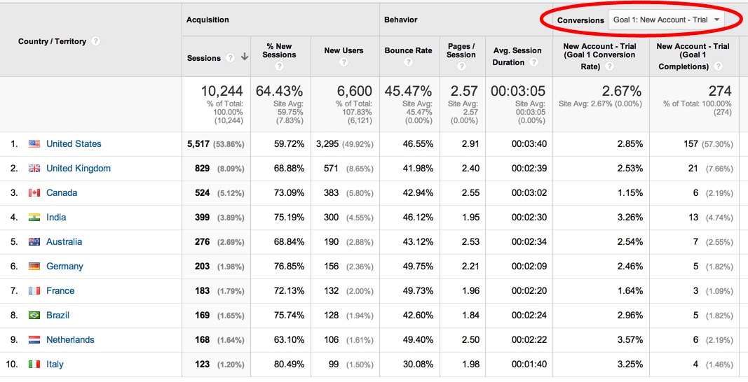 Google Analytics Conversion Rate by Country