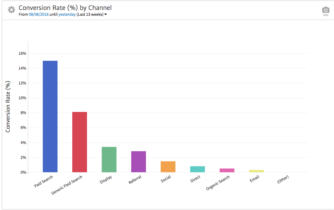 Conversion Rate by Channel