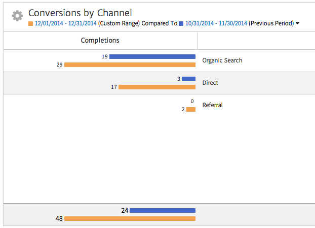 Megalytic Widget Showing Conversions by Channel