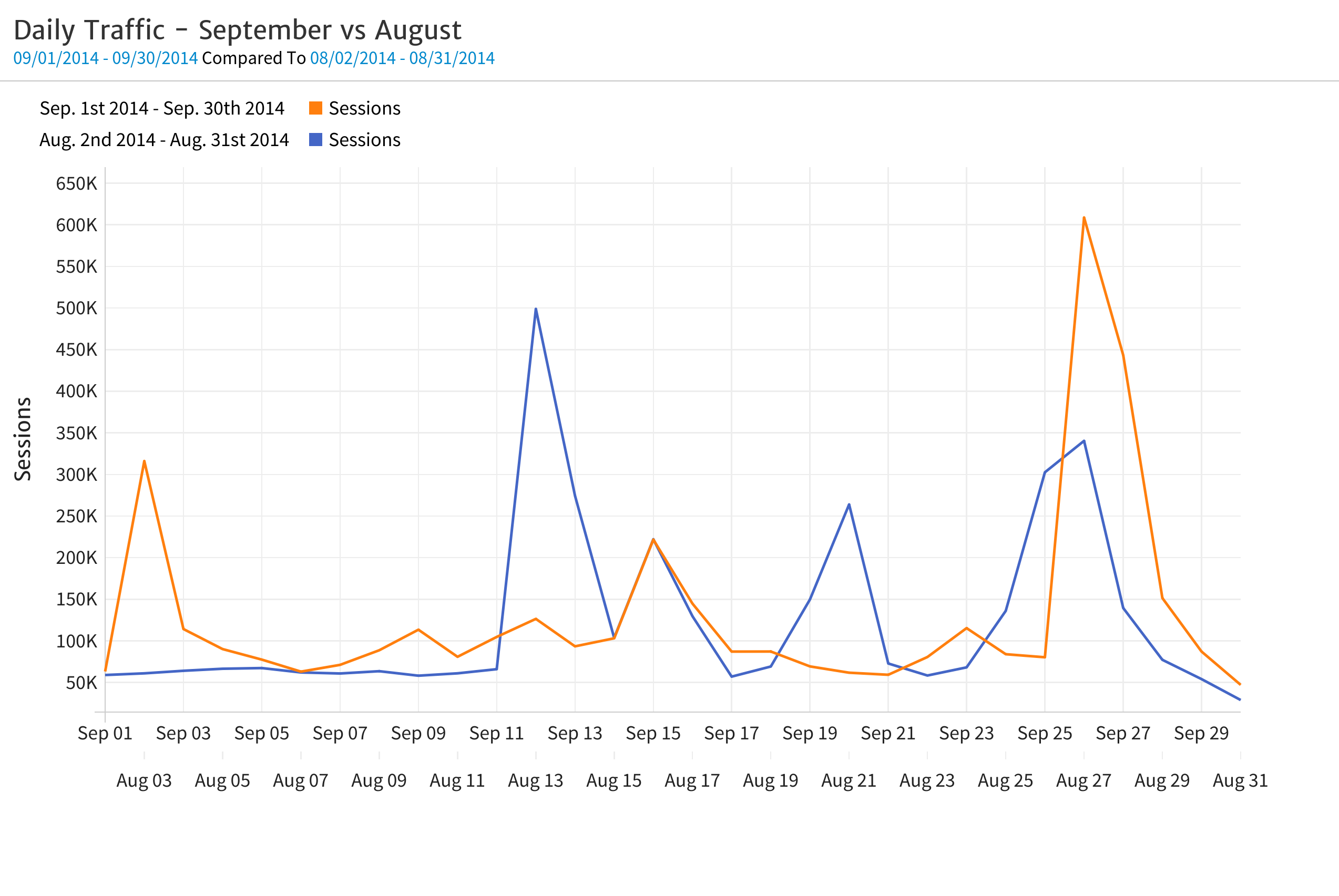 Megalytic chart comparing daily website traffic for August vs September