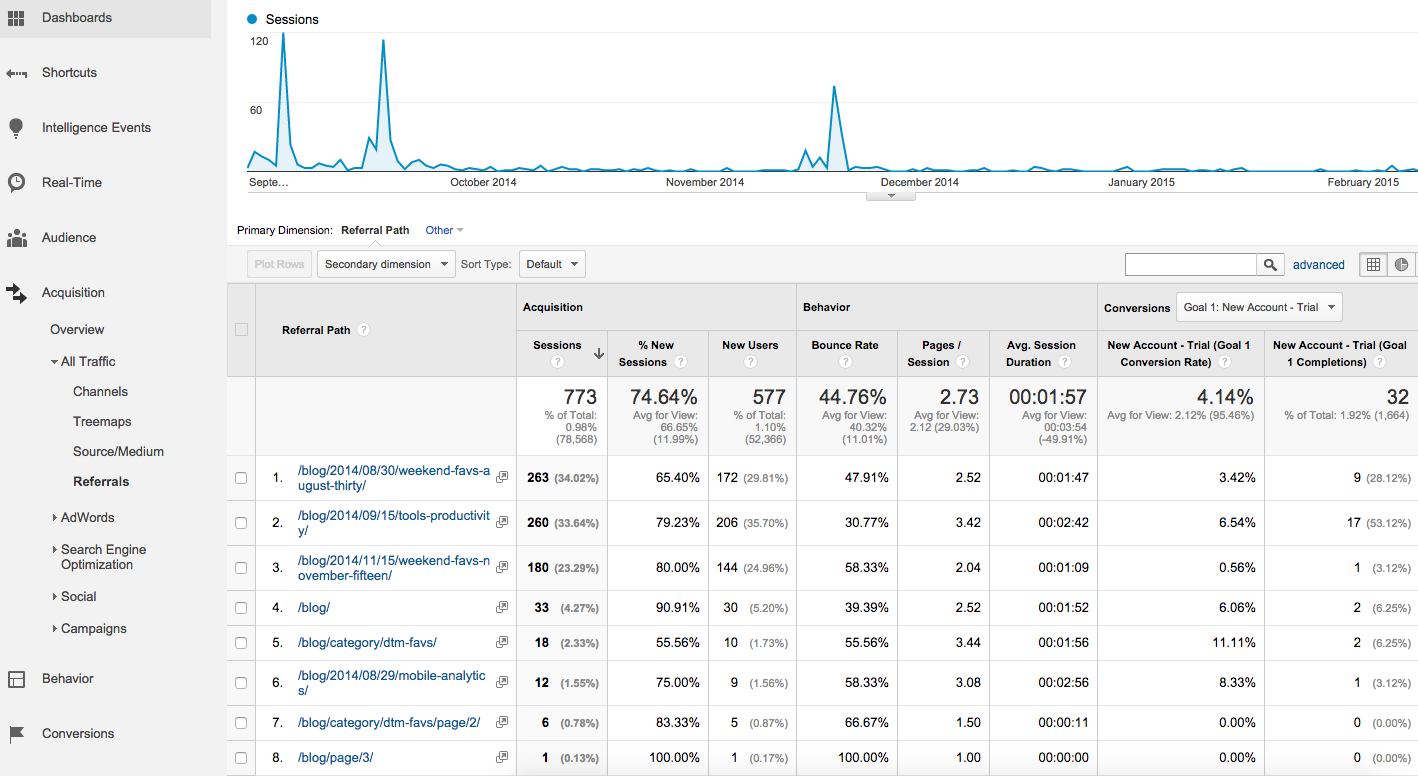 Google Analytics Measuring Referrals from Duct Tape Marketing