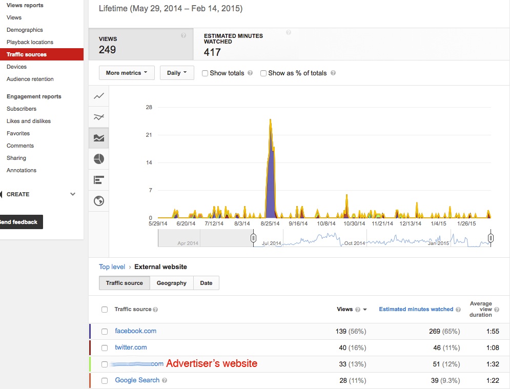 YouTube Analytics External Websites