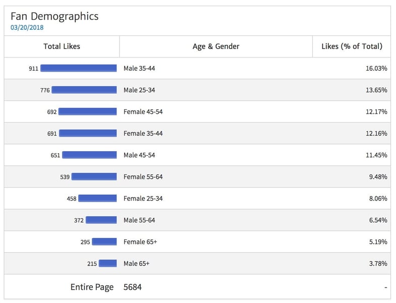 Facebook Page Fan Demographics