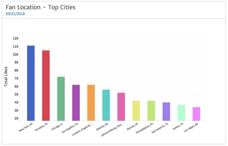 Facebook Fans by Top City