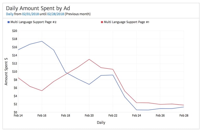 Daily Spend by Facebook Ad