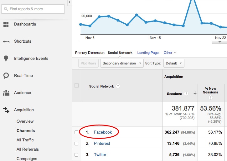 drill down to facebook users in google analytics