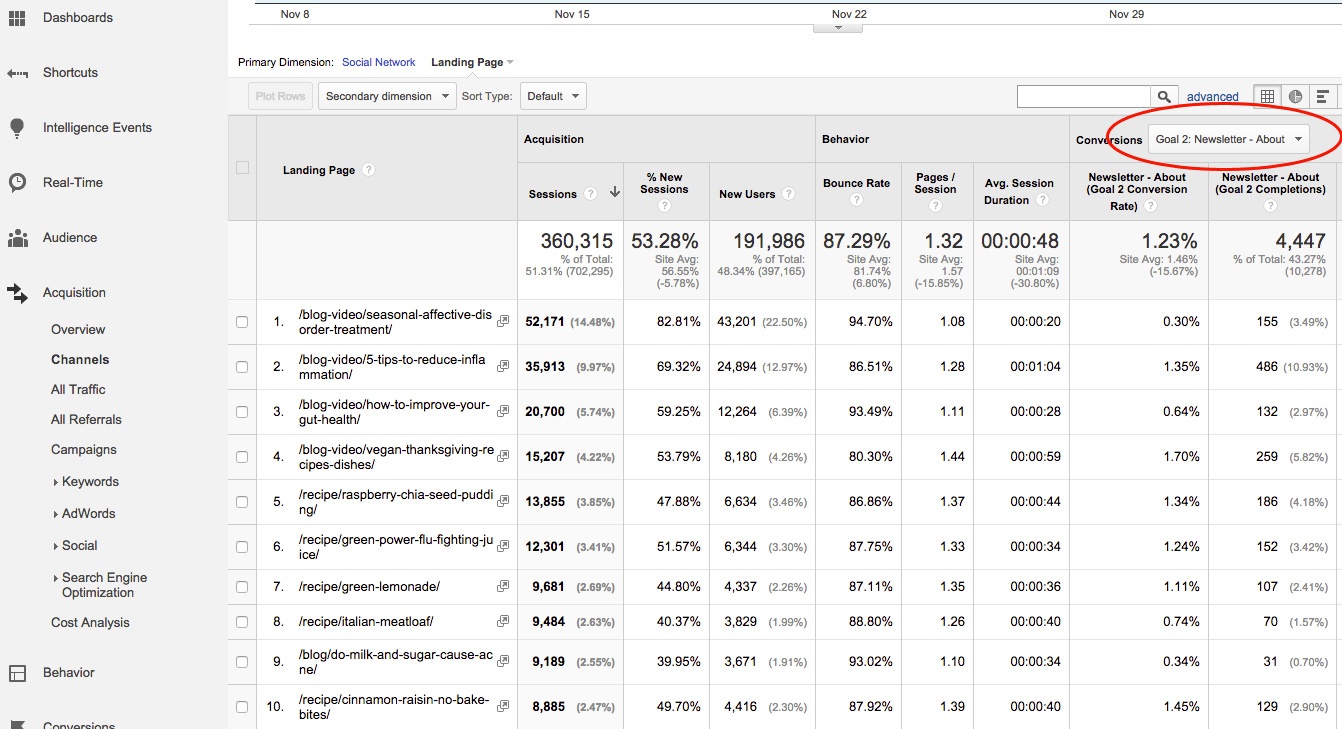 posts with most facebook traffic in google analytics