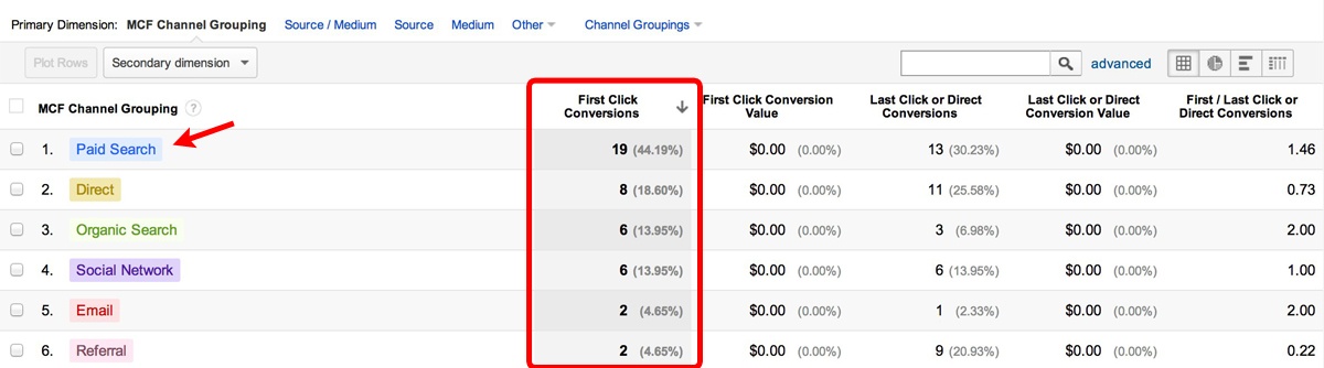 google analytics first click conversions multi-channel funnel