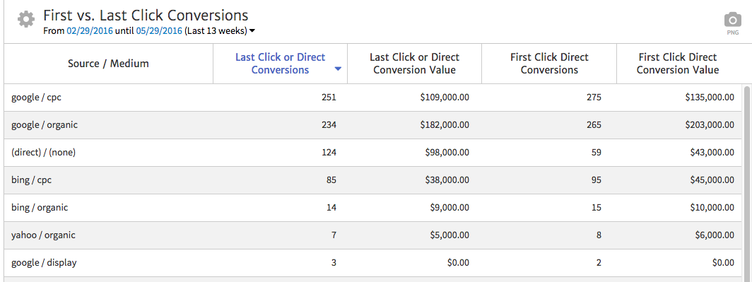 Megalytic Assisted Conversions Widget Showing First vs Last Click Attribution