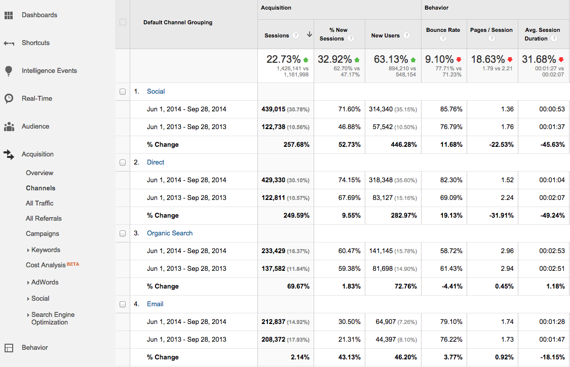 image of the channel report in google analytics
