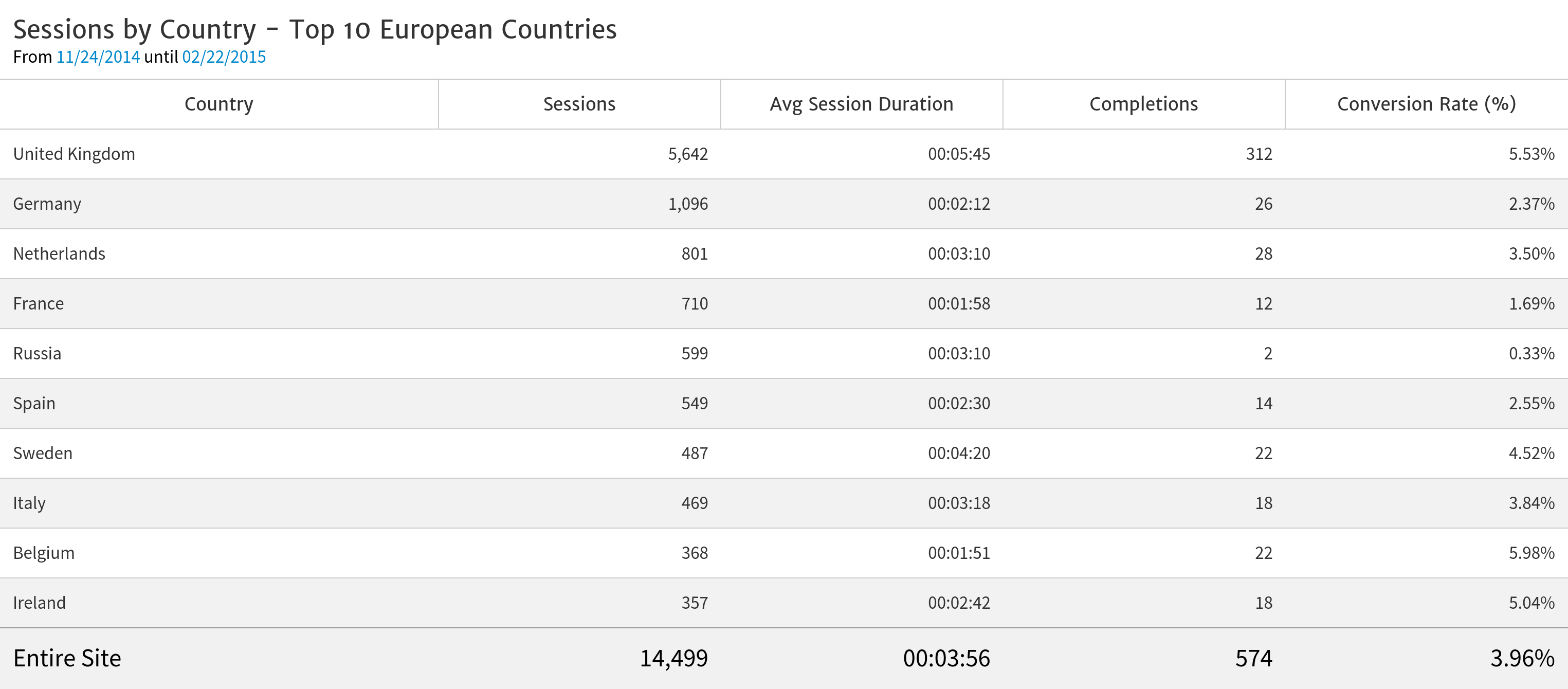 Web Traffic by Country in Europe - Table