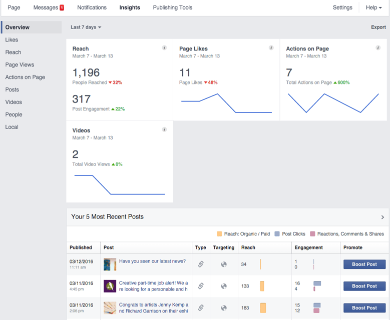 Facebook Page Insights Overview