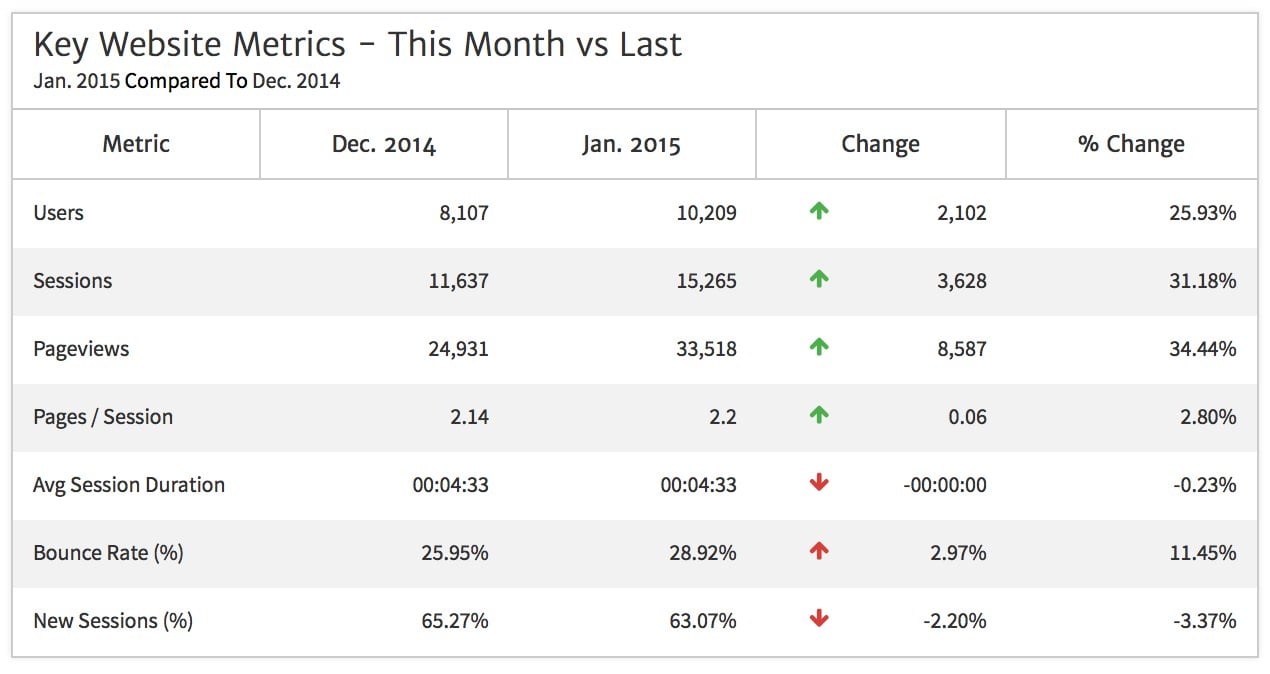 Key Metrics Monthly Comparison Table