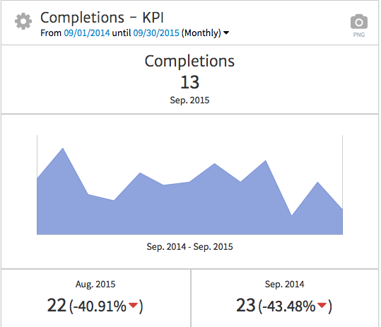 Megalytic KPI Widget Showing Completions