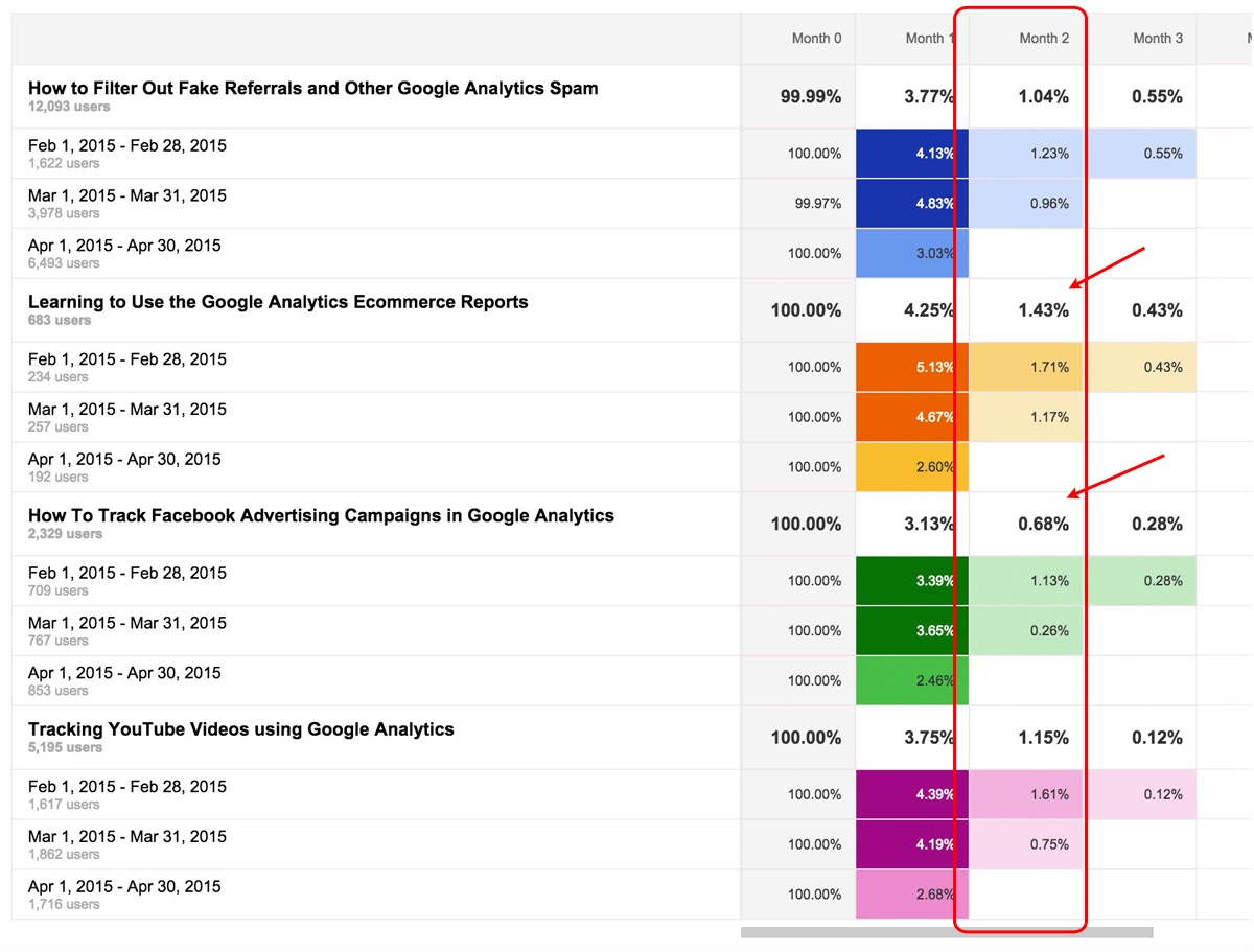 Google Analytics Cohort Report with Segments