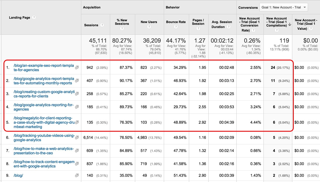 Google Analytics Conversions by Landing Page