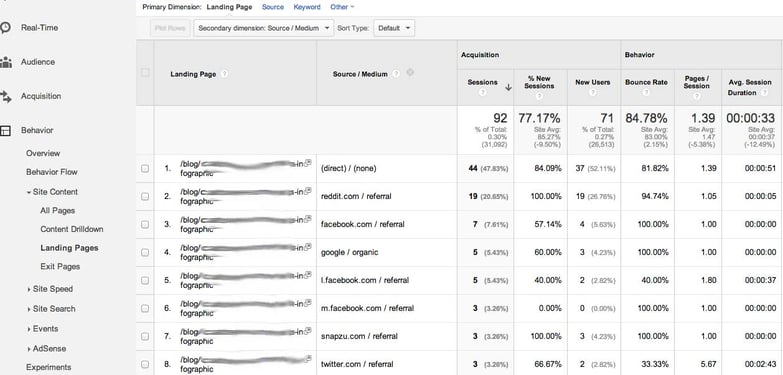 google analytics landing page by source