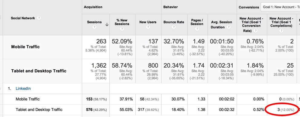 report in google analytics showing conversions from linkedin