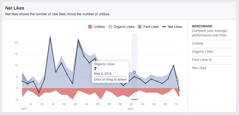 Facebook Insights Net Likes