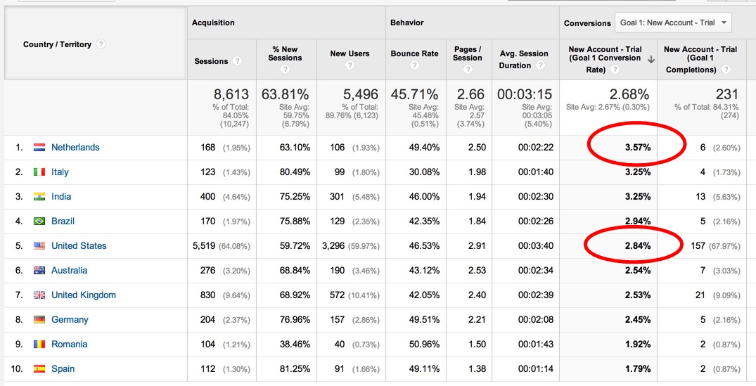 Google Analytics Netherlands vs USA