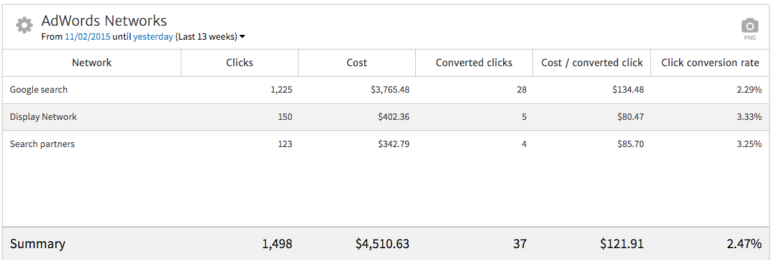 Megalytic Shows AdWords Conversions by Network