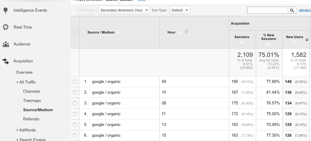 Google Analytics Hourly Data