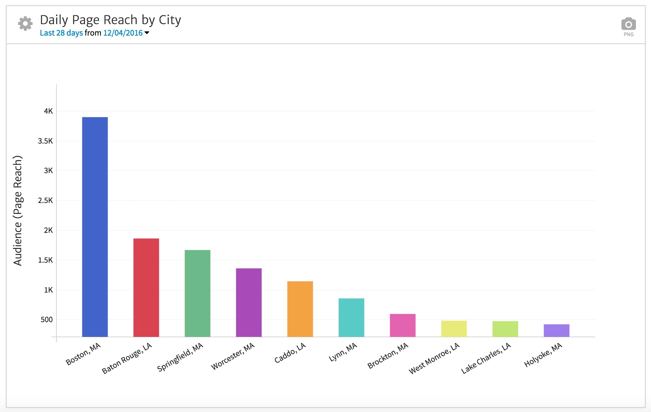 Megalytic - Facebook Page Reach by City