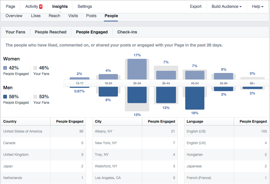 Facebook Insights People Engaged