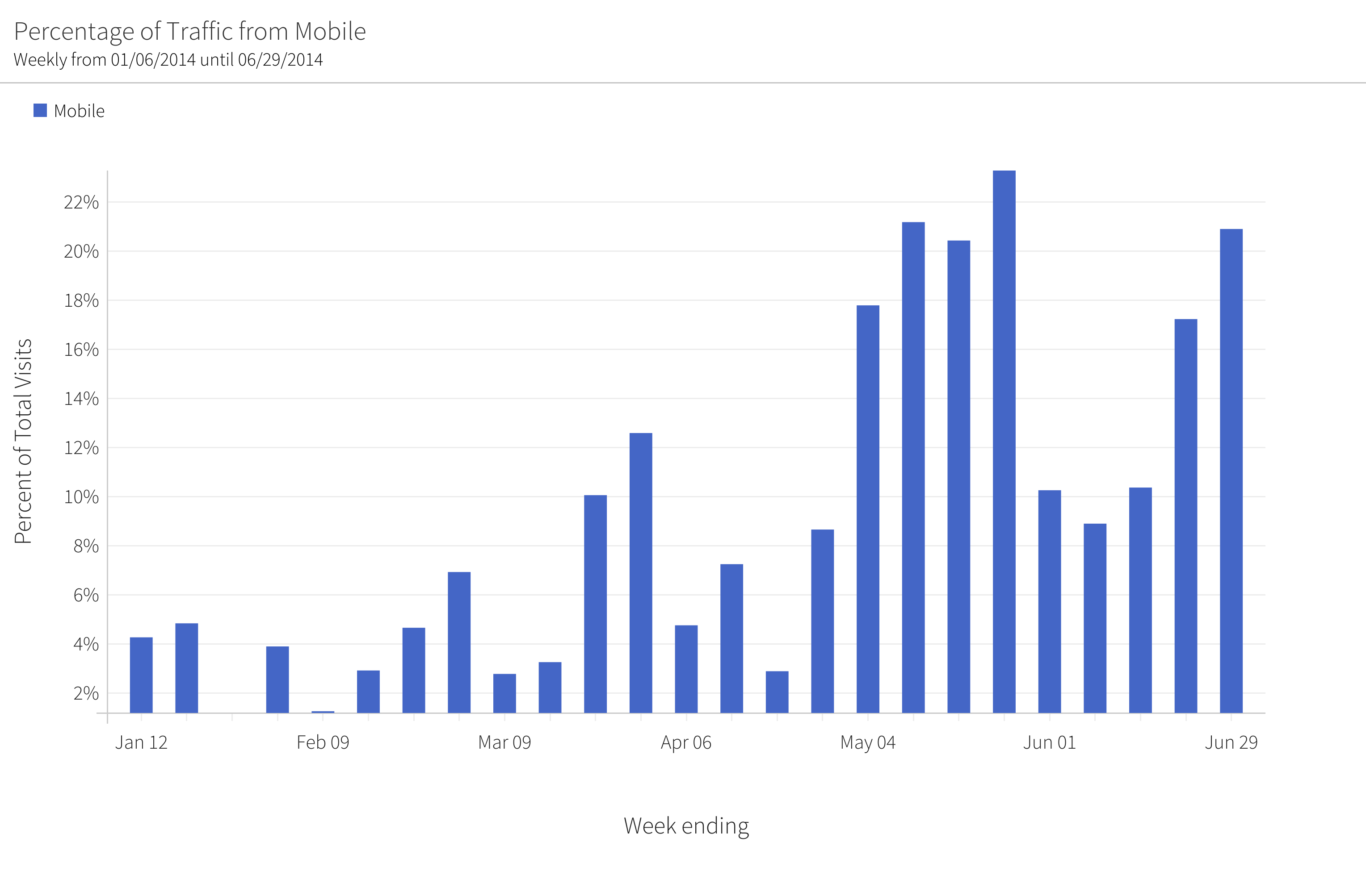 megalytic chart showing percentage of traffic from mobile over time