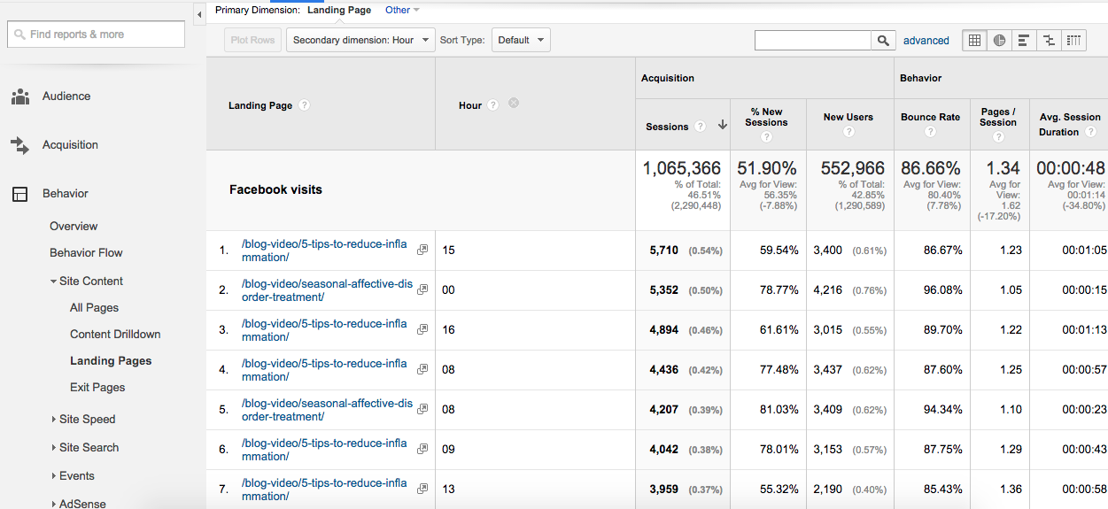 Google Analytics Tracking Posts by Hour